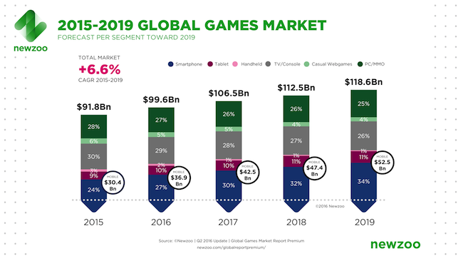 Gráfico sobre el crecimiento del mercado de videojuegos